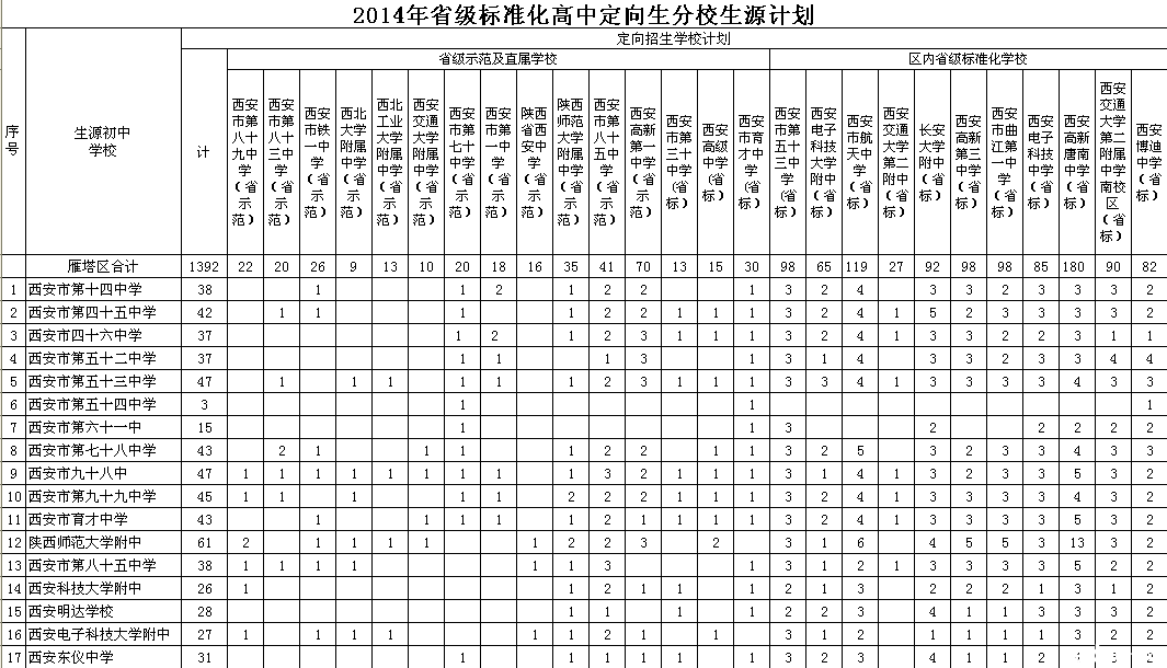2014年西安城六区及西咸新区沣东新城省标准高中定向生分校生源计划4