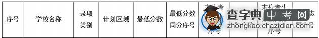2015年广州中考广东实验中学附属天河第一批录取分数线1