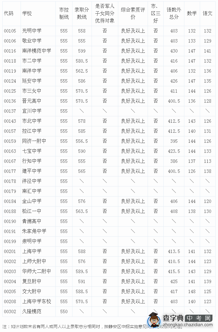 2015上海静安区中考“零志愿”最低投档分数线（已公布）1