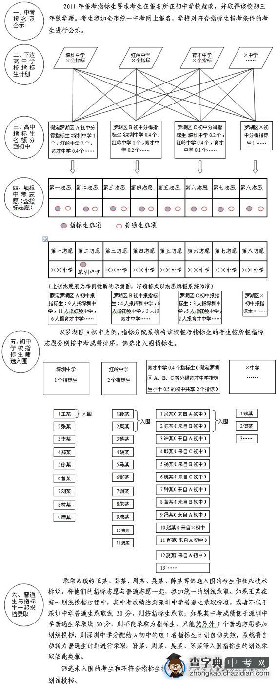 2011年深圳指标生名额分配和录取办法详解1