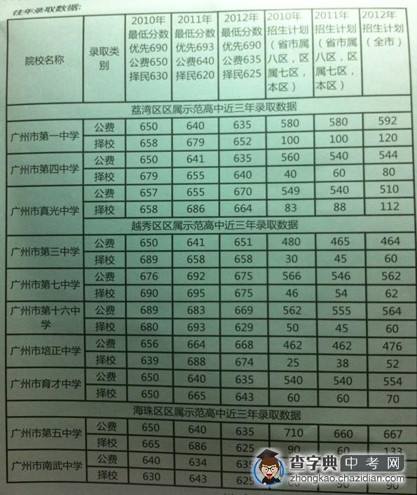 往年广州老三区区属示范高中录取数据1