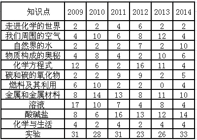 2015深圳中考化学备考：各单元知识点2