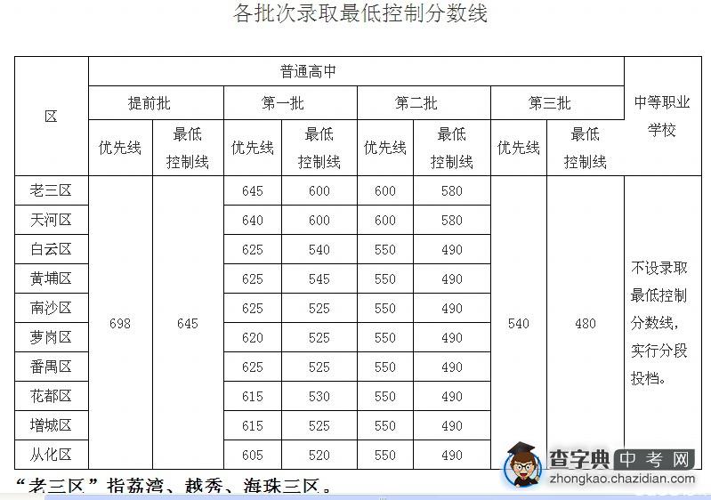 2014年广州中考各批次录取线情况1
