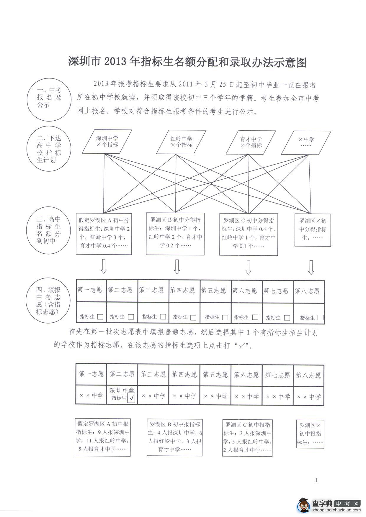 2013年深圳中考指标生名额分配和录取意示图1