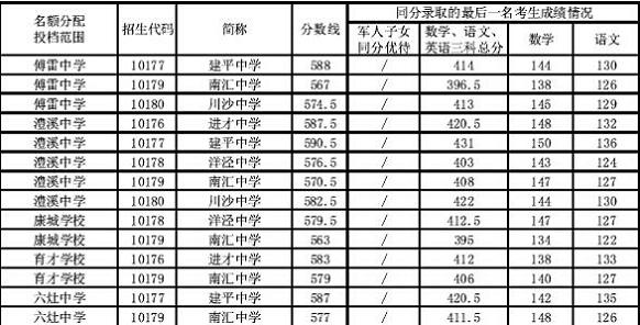 2014上海浦东新区中考“名额分配”最低投档分数线21
