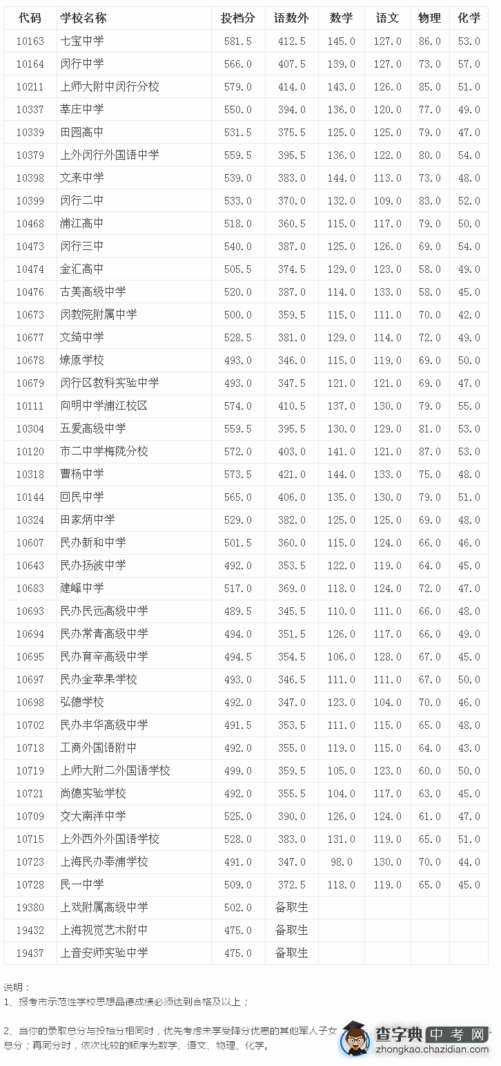 2015上海闵行区中考“普通高中”最低投档分数线（已公布）1