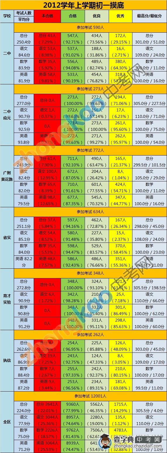 广州2012-2013学年上学期初一摸底考试情况一览1