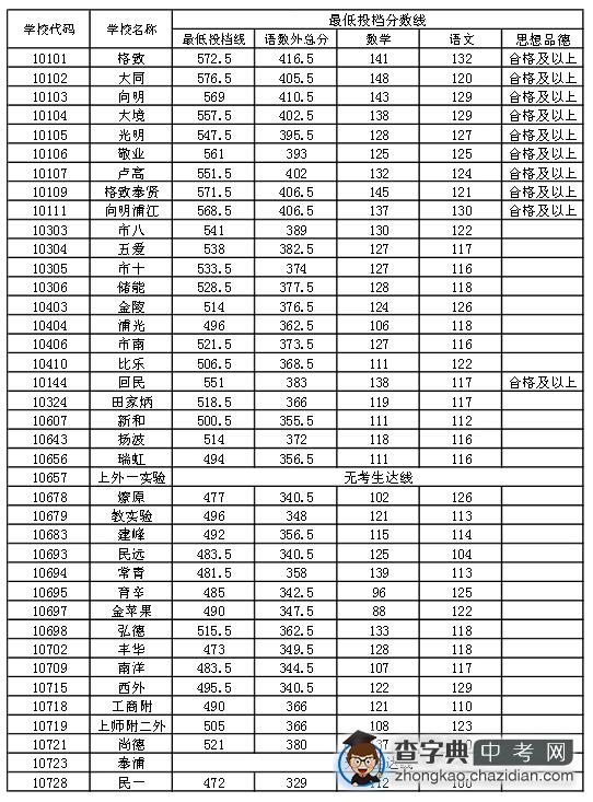 2015上海黄浦区中考“普通高中”最低投档分数线（已公布）1