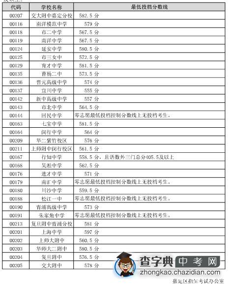 2015上海嘉定区中考“零志愿”最低投档分数线（已公布）1