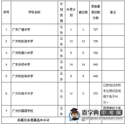 2015广州市普通高中招生学校补录计划和办法通知1