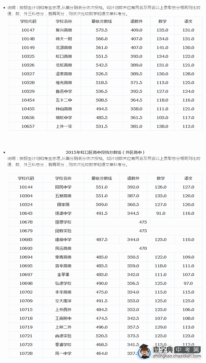 2015上海虹口区中考“普通高中”最低投档分数线（已公布）1