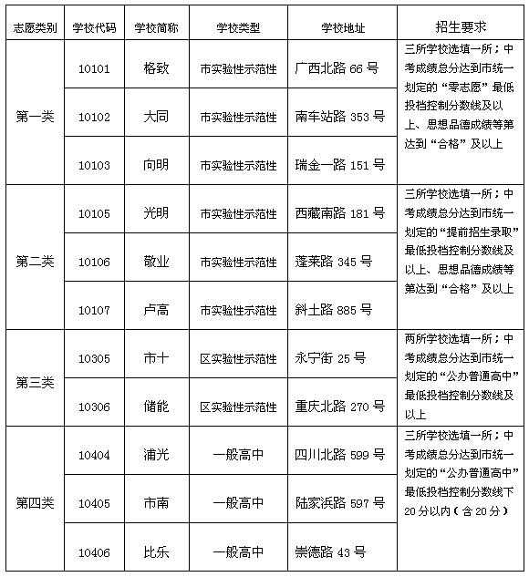 2014年黄浦区高中阶段“持外国护照考生”招生录取方案2
