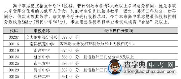 2014上海嘉定区中考“零志愿”最低投档分数线1