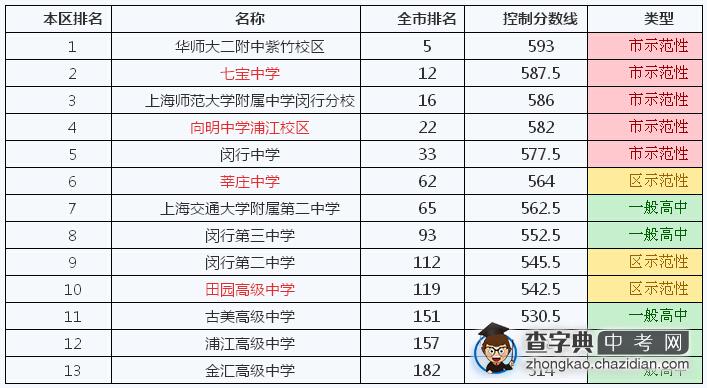 2014年上海闵行区学校排名、本区排名及控制分数线1