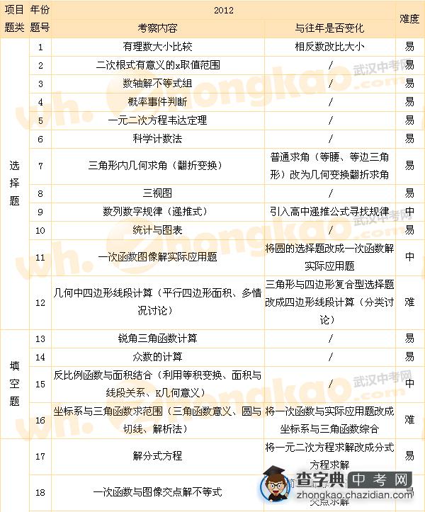 2012武汉中考数学试卷考点与难易分布1