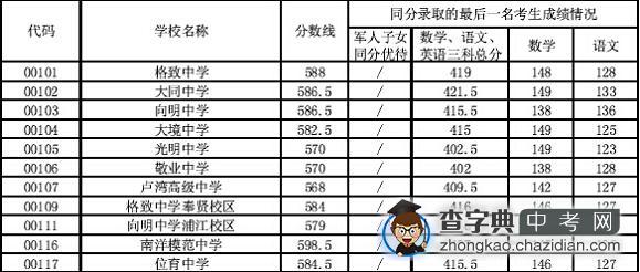 2014上海浦东新区中考“零志愿”最低投档分数线1