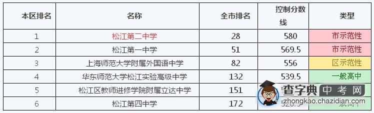 2014年上海松江区学校排名、本区排名及控制分数线1