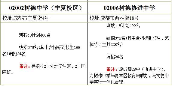 解读2012成都中招计划 分析四七九名额分配2