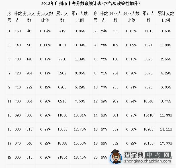广州中考指标新政降30分挤下10500人？1