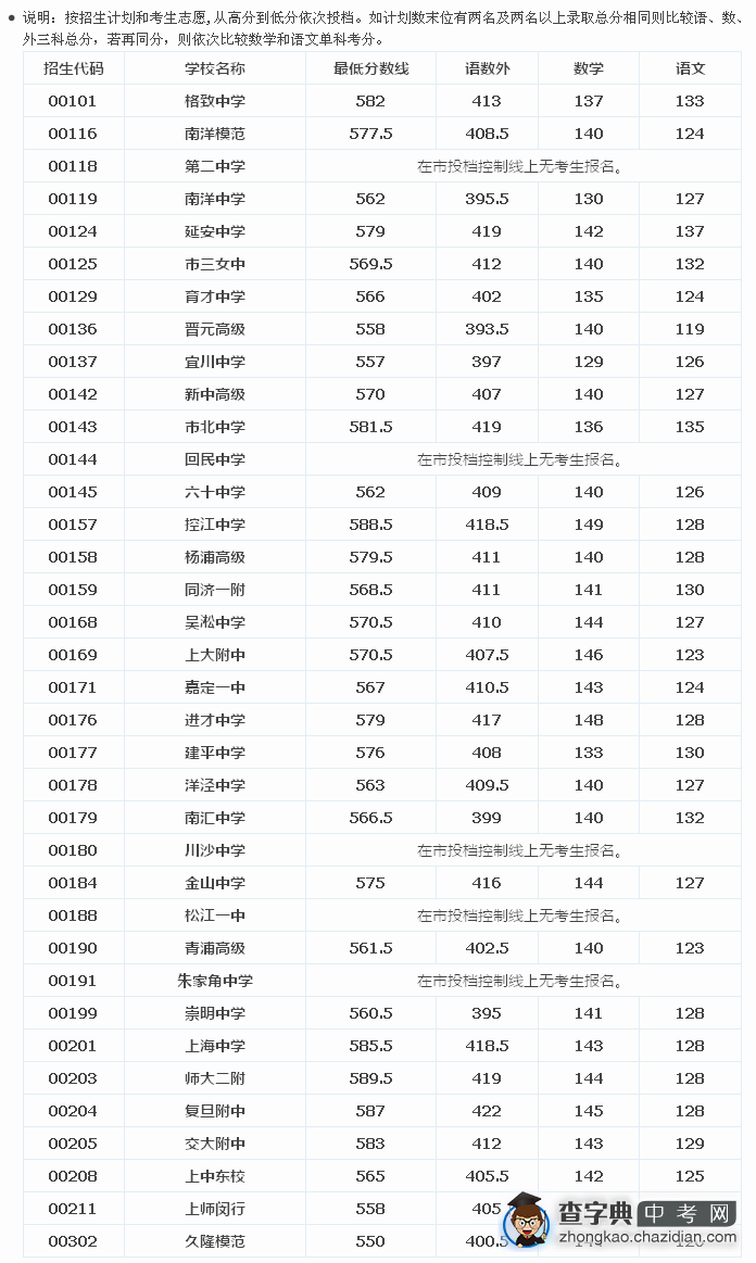 2015上海虹口区中考“零志愿”最低投档分数线（已公布）1