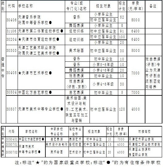 2012年天津市艺术、体育类高级中等学校本市生源招生计划2