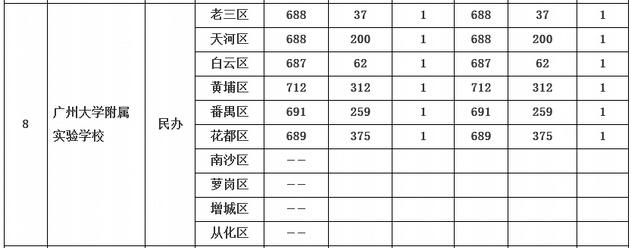 2015年广州中考广州大学附属实验中学第一批录取分数线2