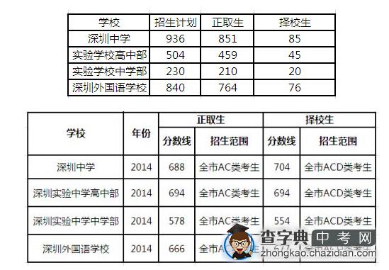 2015深圳中考志愿填报攻略：对比分析深圳前三所名校1