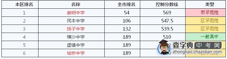 2014年上海崇明县学校排名、本区排名及控制分数线1