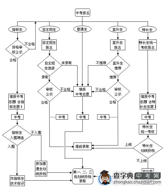 深圳市2012年中考报考和录取基本流程示意图1