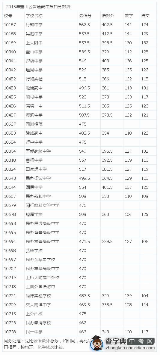 2015上海宝山区中考“普通高中”最低投档分数线（已公布）1