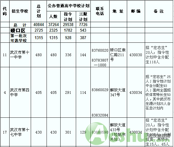 2011武汉江岸区、江汉区、硚口区普通高中预安排招生计划7