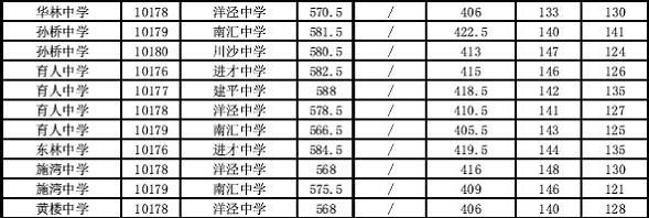 2014上海浦东新区中考“名额分配”最低投档分数线14