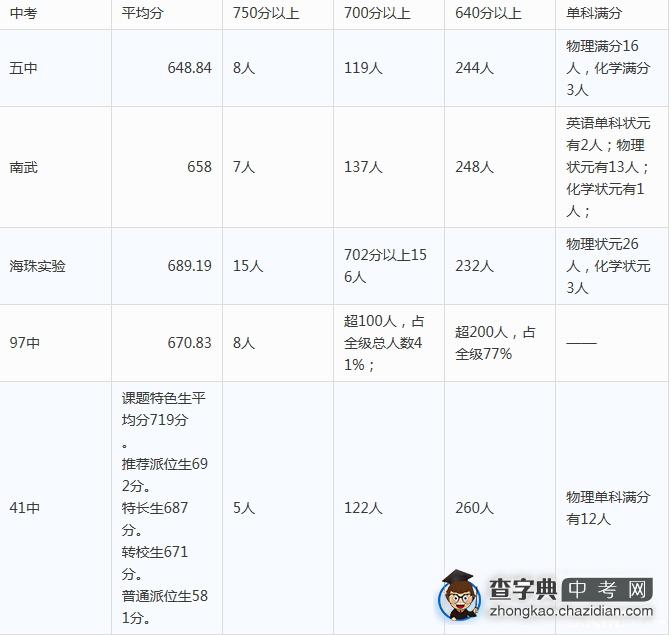 2015广州中考老三区示范性高中成绩对比图（详实数据）1