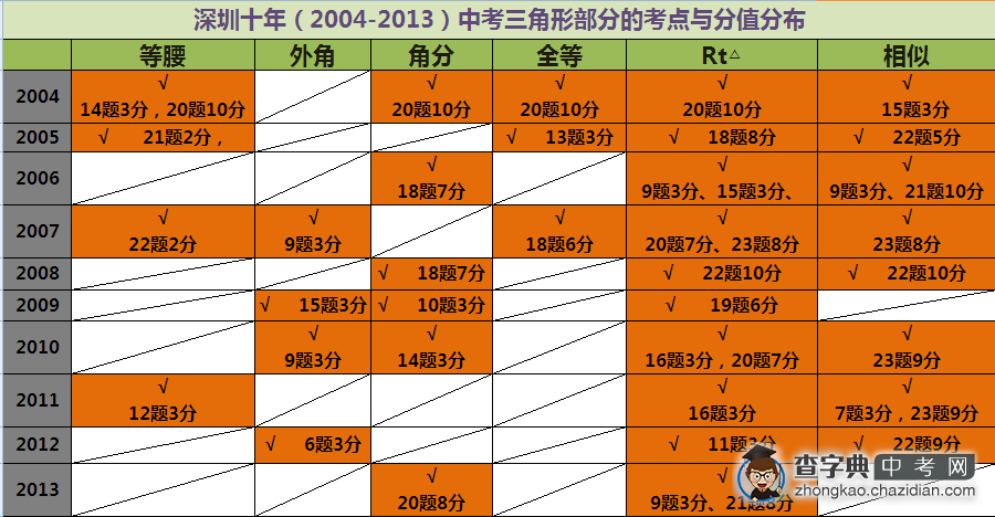 2004年-2013年十年深圳中考数学三角形的题目1