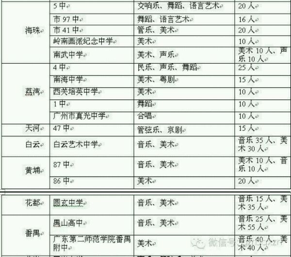 2014年广州中考普通高中艺体特长生招生计划表2