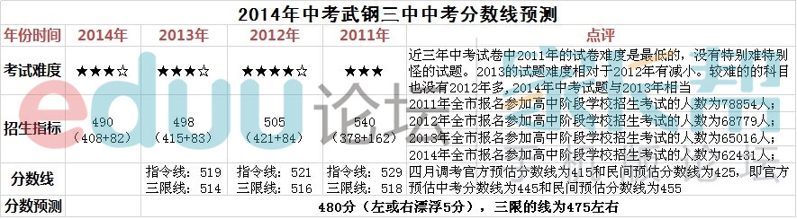2014年武汉中考普高和各大名高的分数线预估（已更新完）9