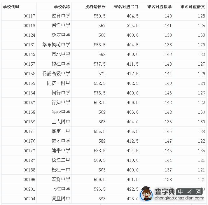 2015上海崇明县中考“零志愿”最低投档分数线（已公布）1