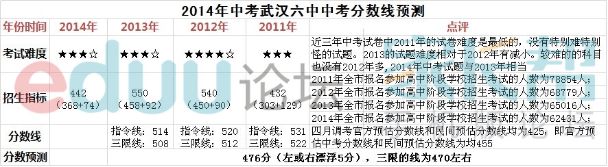 2014年武汉中考普高和各大名高的分数线预估（已更新完）2