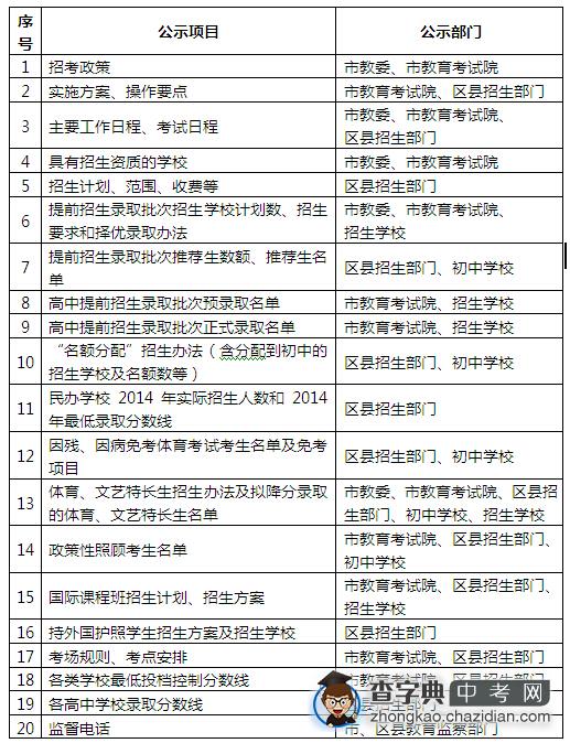 2015年上海市中招招生公示项目和部门一览表1