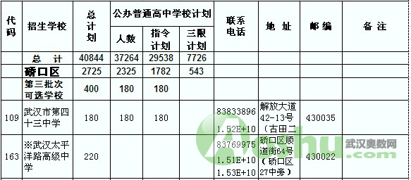 2011武汉江岸区、江汉区、硚口区普通高中预安排招生计划9