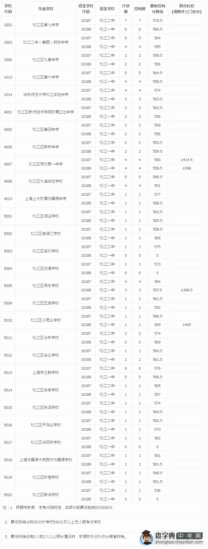 2015上海松江区中考“名额分配”最低投档分数线（已公布）1
