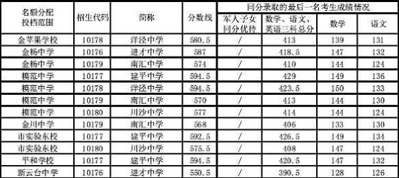 2014上海浦东新区中考“名额分配”最低投档分数线13
