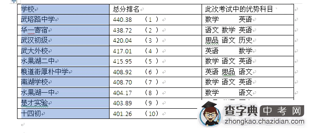 武昌区2010年元月期末调考七八九年级10强学校排名表（密）1