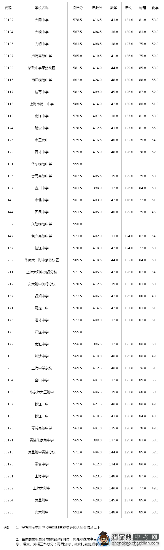 2015上海闵行区中考“零志愿”最低投档分数线（已公布）1