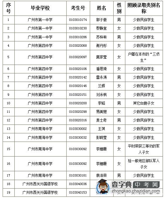 2015年广州中考加分和照顾录取资格考生名单的公示1