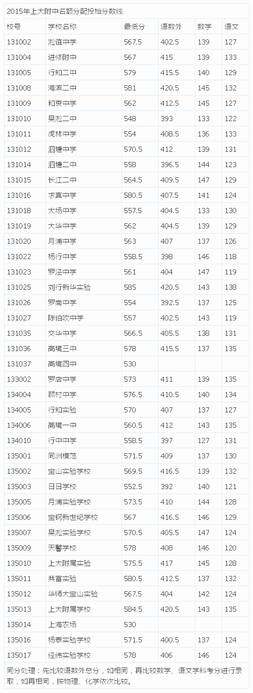 2015上海宝山区中考“名额分配”最低投档分数线（已公布）3