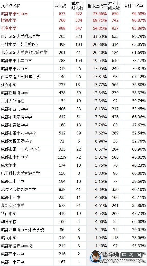 参照2012年高考成绩 四川高中排行榜1