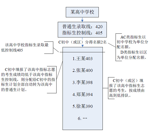 2015深圳中考指标生投档录取办法的说明4