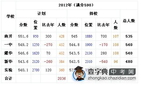 2012天津中考市五所录取网友分析1