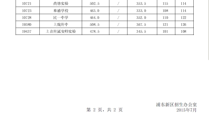 2015上海浦东新区中考“普通高中”最低投档分数线（已公布）4
